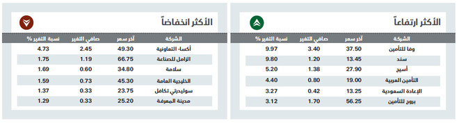 استقرار «الراجحي» يوقف سلسلة ارتفاعات الأسهم السعودية