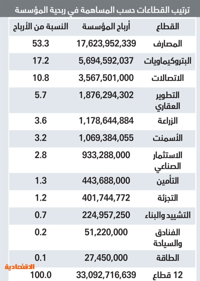 33 مليارا أرباح التأمينات الاجتماعية في الأسهم السعودية في 8 أشهر صحيفة الاقتصادية