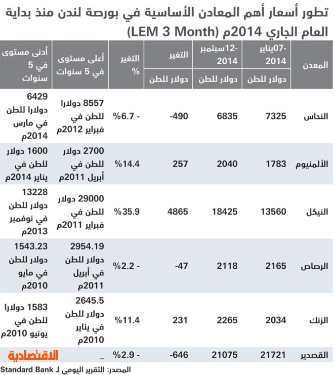 اسعار المعادن