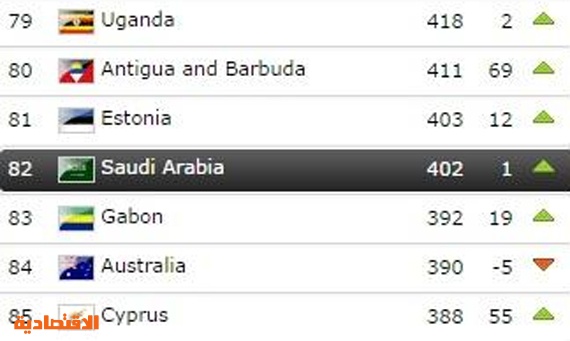 الفيفا : السعودية في المرتبة 82 .. وألمانيا تتزعم العالم