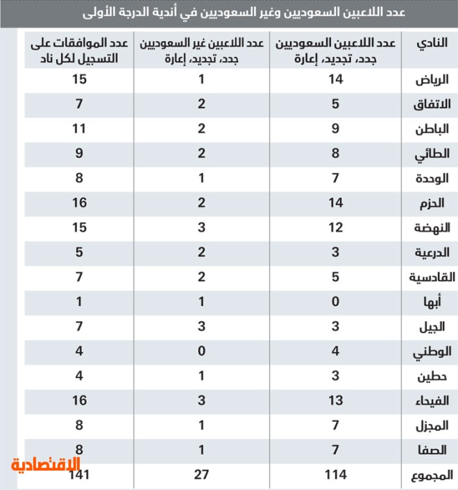 رواتب اللاعبين السعوديين