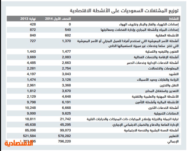 3257 موظفة سعودية دون 20 عاما دخلن سوق العمل بنهاية النصف الأول