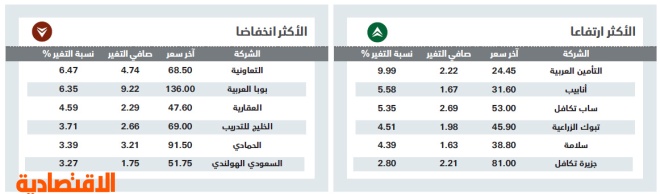 الأسهم السعودية تفقد مستوى 11 ألفا بأسوأ أداء في 3 أشهر