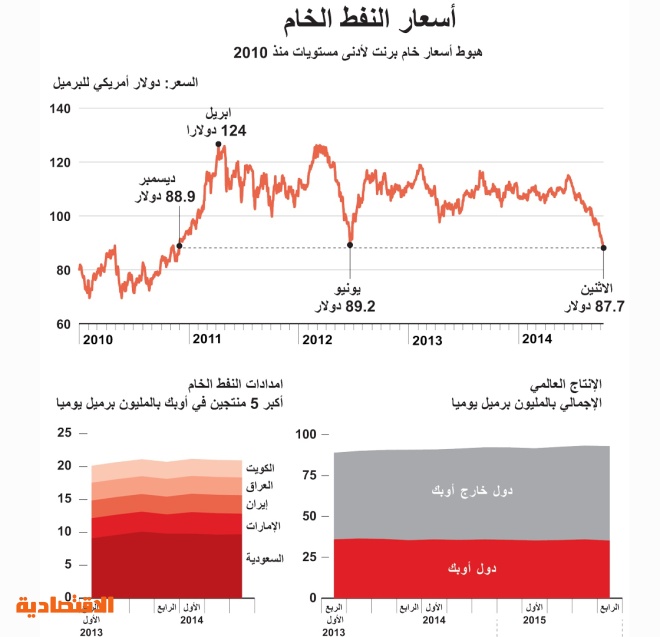 أسعار النفط خلال الـ 5 سنوات الماضية
