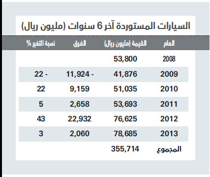 18 مليون سيارة في السعودية .. 356 مليار ريال وارداتها في 6 سنوات