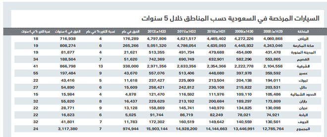 18 مليون سيارة في السعودية .. 356 مليار ريال وارداتها في 6 سنوات