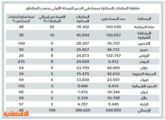 المرحلة الأولى لمنتجات «الإسكان» تغطي 41 % من مستحقي الدعم .. ربعها لـ «مكة»