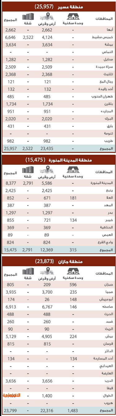 المرحلة الأولى لمنتجات «الإسكان» تغطي 41 % من مستحقي الدعم .. ربعها لـ «مكة»