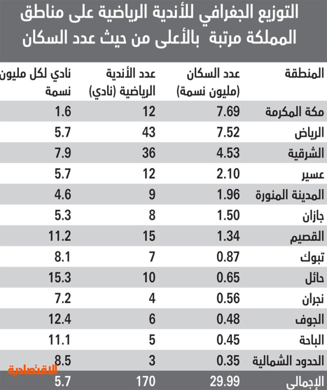 مكة الأقل في عدد الأندية الرياضية..641 ألف نسمة لكل ناد