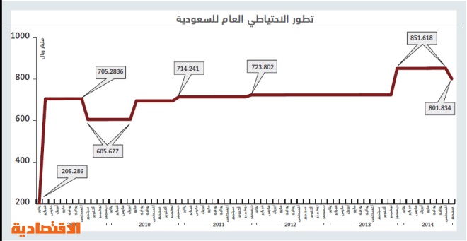 لأول مرة منذ 2009 .. السعودية تسحب 50 مليارا من الاحتياطي العام