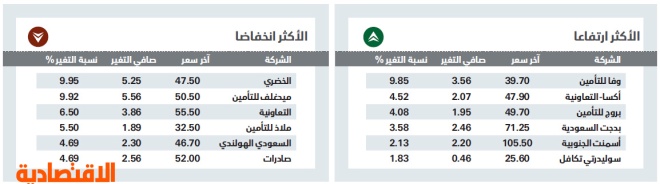 الأسهم السعودية عند أدنى مستوى في 9 أشهر بضغوط «القيادية»