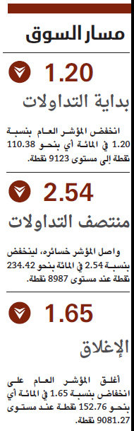 الأسهم السعودية عند أدنى مستوى في 9 أشهر بضغوط «القيادية»