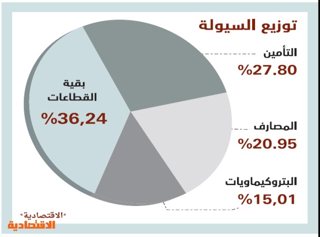 الأسهم السعودية تخسر 73.9 مليار ريال
من قيمتها السوقية في أسبوع