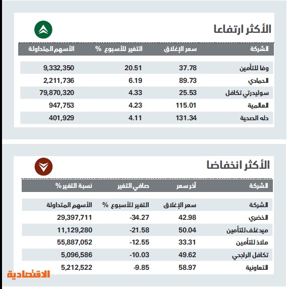 الأسهم السعودية تخسر 73.9 مليار ريال
من قيمتها السوقية في أسبوع