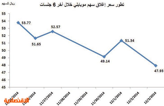 سعر سهم موبايلي