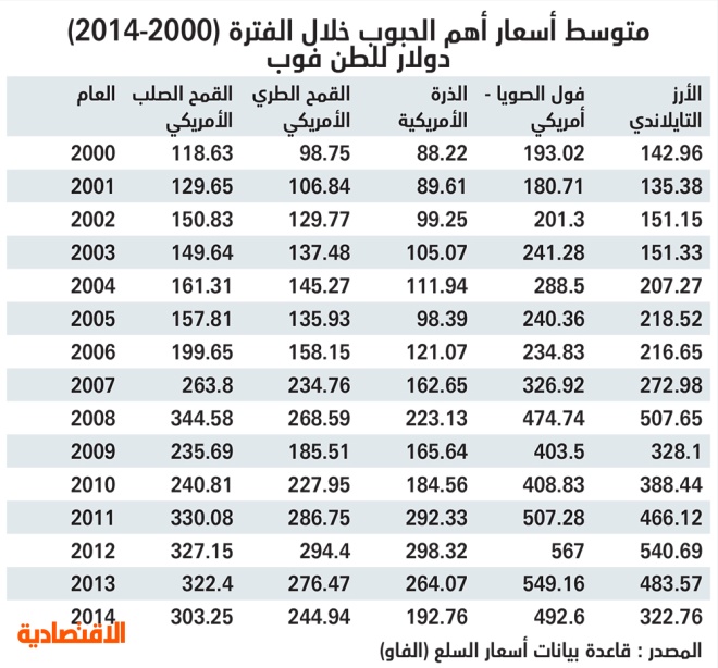 اسعار القمح عالميا