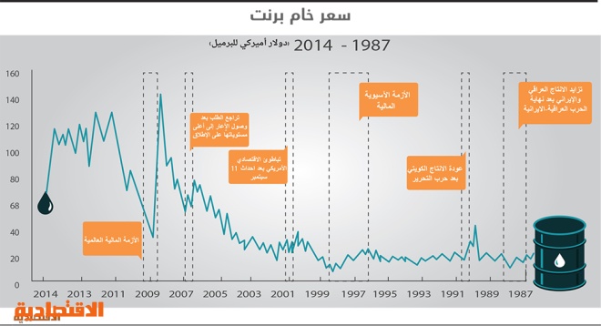 صدمة أسعار النفط .. 2015 عام «صراع الحصص»