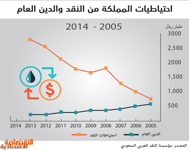 صدمة أسعار النفط .. 2015 عام «صراع الحصص»