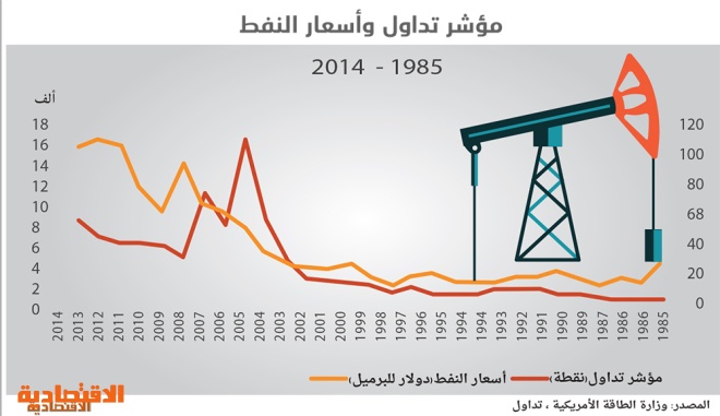 صدمة أسعار النفط .. 2015 عام «صراع الحصص»