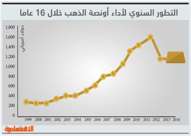 1300 دولار متوسط أونصة الذهب في 2015 .. بدعم تراجع النفط ورفع أسعار الفائدة الأمريكية