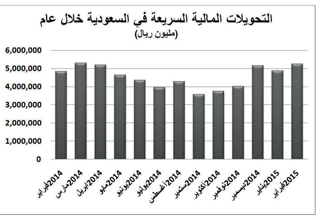 494 تريليونا تحويلات «سريع» في السعودية خلال 17 عاما