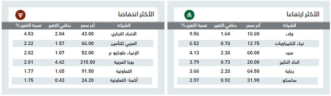 الأسهم السعودية تتغلب على ضغوط 
البيع .. وترتفع بـ 0.23 %