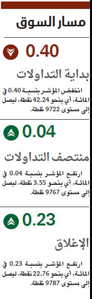 الأسهم السعودية تتغلب على ضغوط 
البيع .. وترتفع بـ 0.23 %