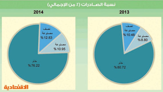 واردات السعودية عند أعلى مستوى منذ 2005 .. 652 مليارا