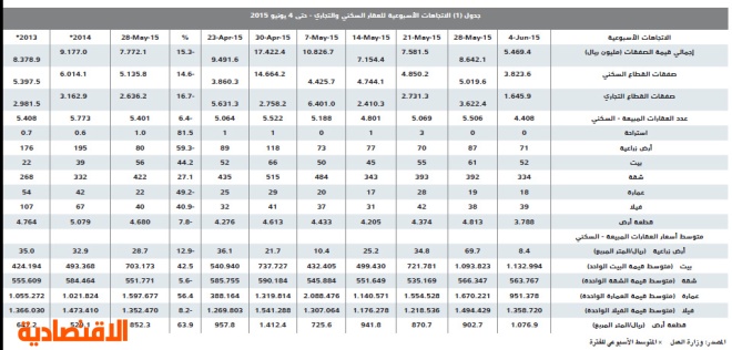 انخفاض الصفقات العقارية في مايو 16.6 % لتستقر عند 34.2 مليار