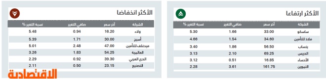 الأسهم السعودية تستقر عند 9543 نقطة ترقبا لتداولات رمضان
