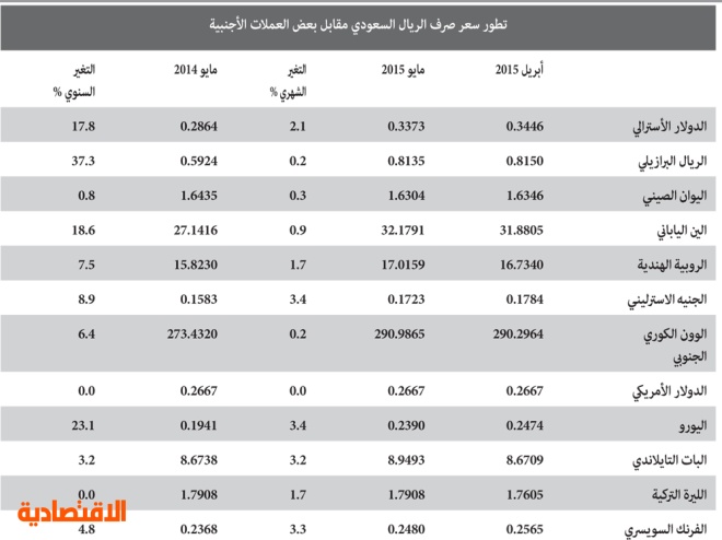 عملة تايلاند مقابل الريال السعودي