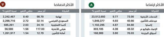 الأسهم السعودية تدافع عن حاجز 9000 نقطة بسيولة 7.6 مليار ريال