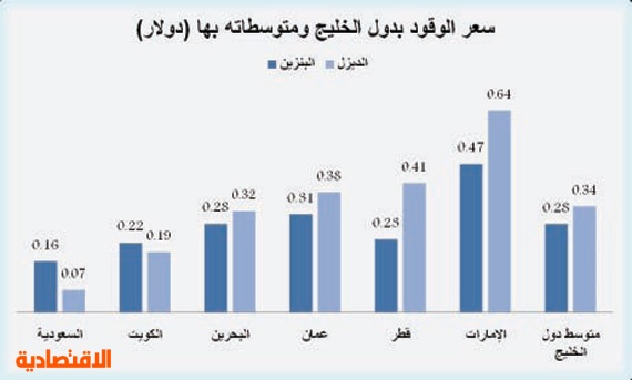 اسعار البنزين اليوم