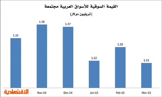 السوق السعودية تستحوذ على 42 % من إجمالي قيمة أسواق المال العربية