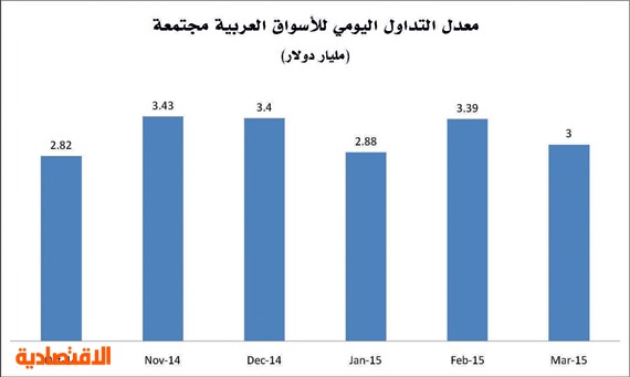 السوق السعودية تستحوذ على 42 % من إجمالي قيمة أسواق المال العربية