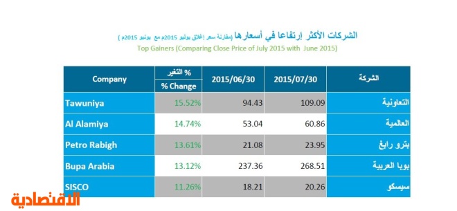 مؤشر السوق المالية السعودية يختتم شهر يوليو بارتفاع طفيف