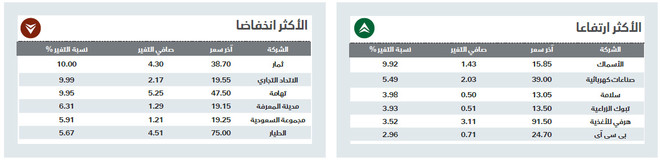 الأسهم السعودية تتراجع 167 نقطة فاقدة 2 % من قيمتها