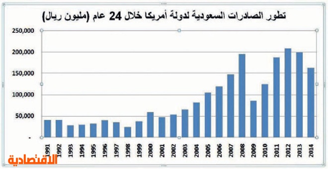 3 تريليونات ريال التبادل التجاري بين السعودية وأمريكا في 24 عاما