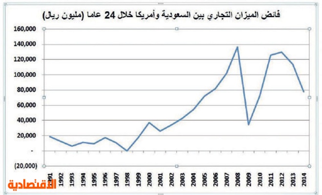 3 تريليونات ريال التبادل التجاري بين السعودية وأمريكا في 24 عاما