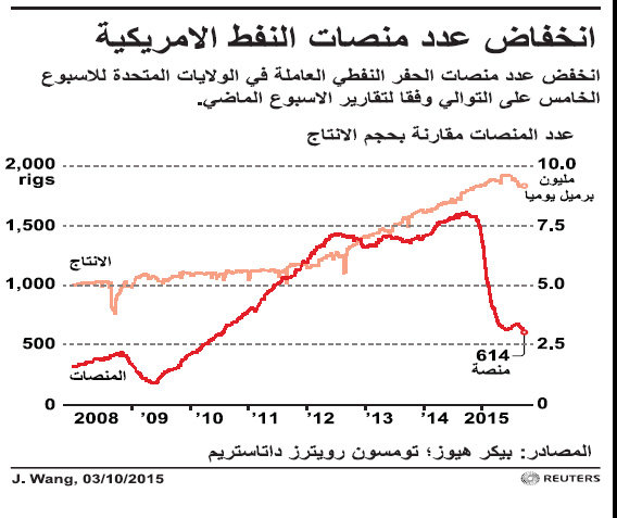«توتال» لـ"الاقتصادية" : 20 % من الاستثمارات النفطية تقلصت نتيجة تراجع الأسعار