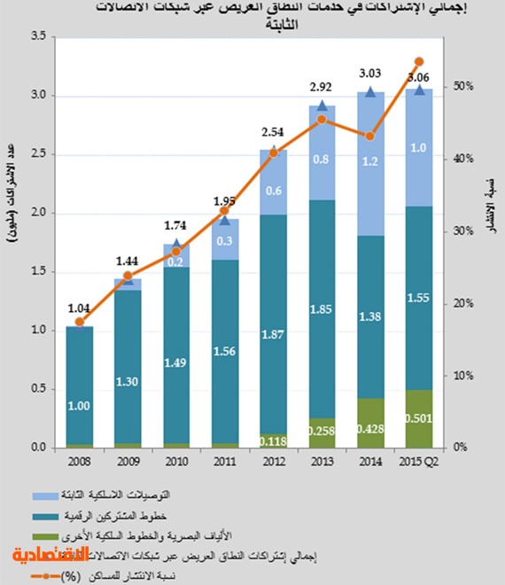 السعودية : 35 مليون اشتراك في النطاق العريض خلال 2015