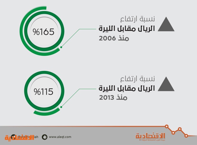 تحويل من التركي للسعودي