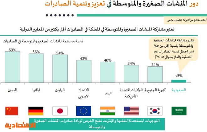 الشركات "الصغيرة والمتوسطة" مرشحة لإضافة 1.1 تريليون ريال للناتج المحلي السعودي