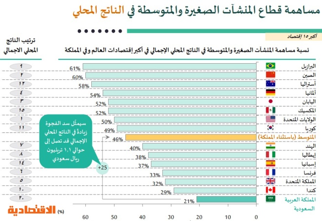 الشركات "الصغيرة والمتوسطة" مرشحة لإضافة 1.1 تريليون ريال للناتج المحلي السعودي