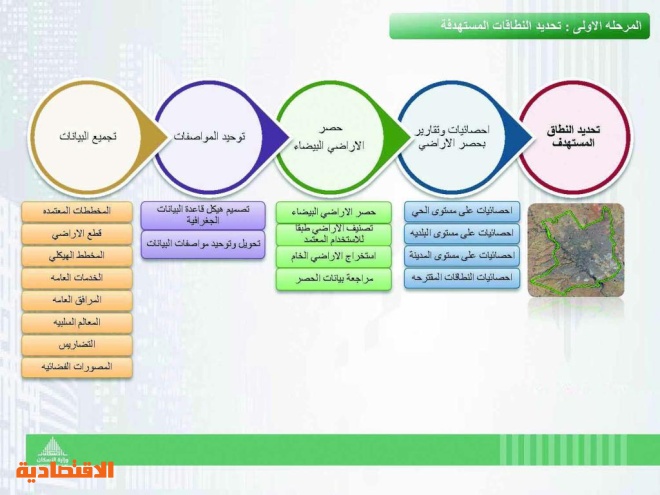 "الإسكان" لـ"الاقتصادية": استثناء بعض الأراضي البيضاء من الرسوم لا يعني إعفاءها نهائيا