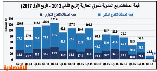 ازدياد حجم الضغوط على أداء السوق العقارية مع دخولها العام الثالث على التوالي من الركود