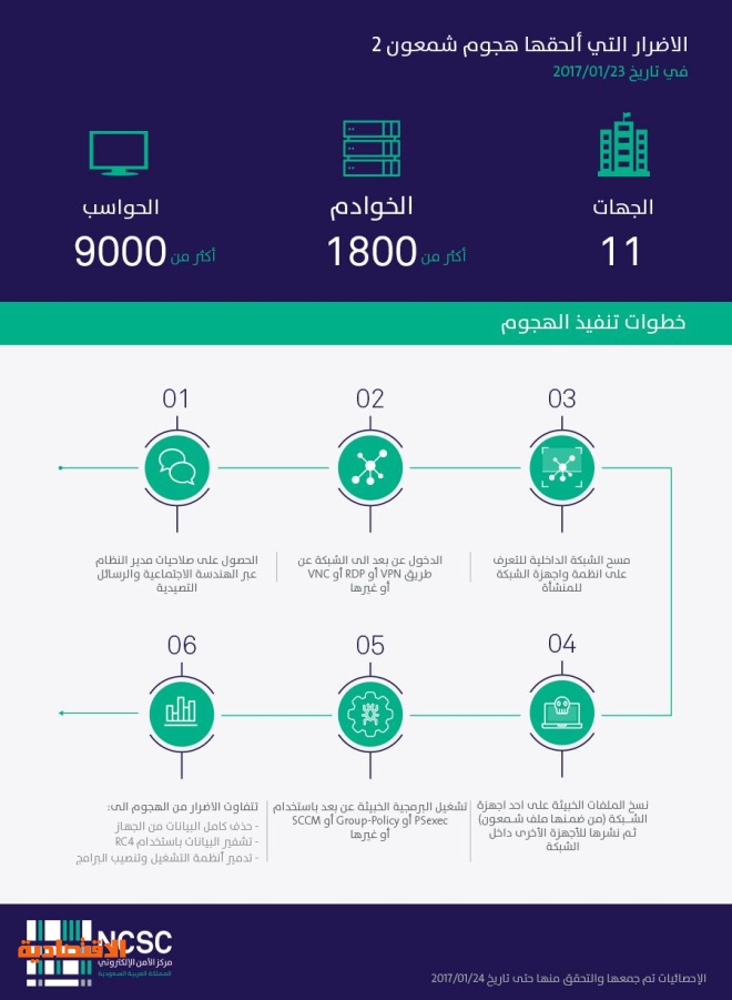 شمعون 2 ضرب 11 جهة حكومية وخاصة و9000 حاسب و1800 خادم صحيفة الاقتصادية