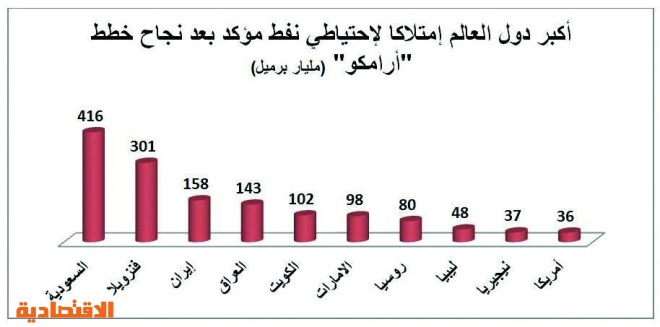 السعودية تستهدف تملك ربع الاحتياطي النفطي في العالم بـ 416.5 مليار برميل