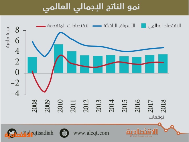 "التعدين" أسرع القطاعات نموا في السعودية بـ 7.5 % في 2017