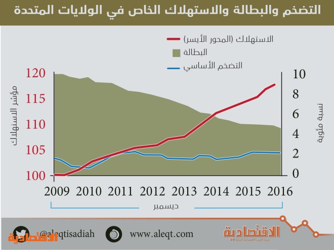 "التعدين" أسرع القطاعات نموا في السعودية بـ 7.5 % في 2017